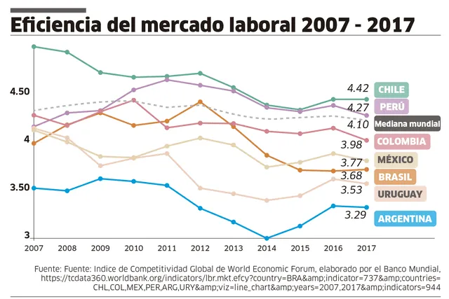 Eficiencia del mercado laboral 2007 - 2017