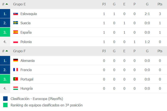 Tabla de posiciones de los grupos E y F de la Euro 2021.