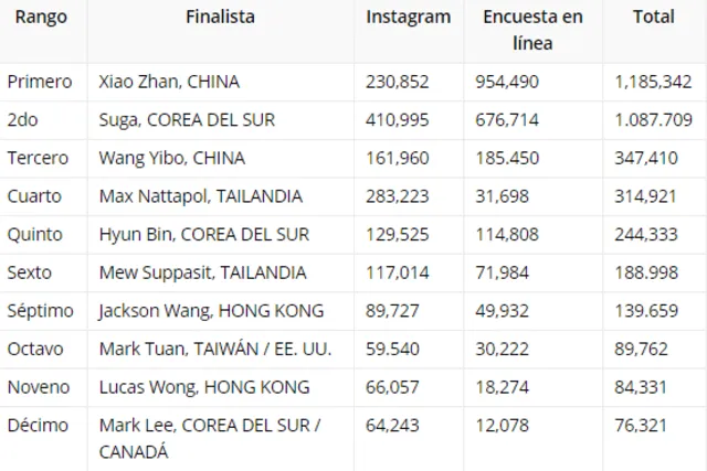 100 hombres más sexies del mundo 2020, Xiao Zhan