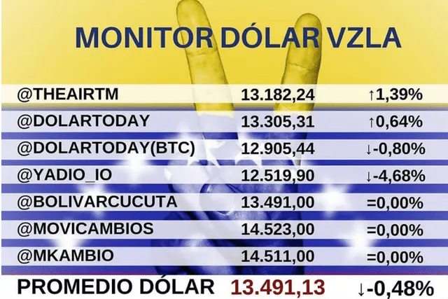 Precio del dólar en Venezuela, según página Dolar Monitor. Foto: Captura Instagram Precio del dólar en Venezuela, según página Dolar Monitor. Foto: Captura Instagram