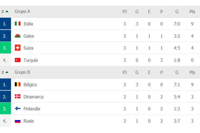 Tabla final de posiciones de los grupos A y B de la Euro 2021. Foto: FlashScore
