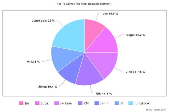 BTS Yet to come distribución de líneas