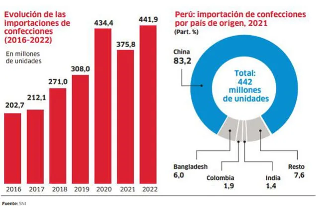 Infografía - La República   