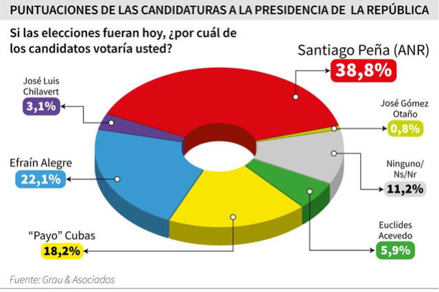 Santiago Peña mantiene la preferencia de voto en la encuesta de Grau &amp; Asociados. Foto: Grau &amp; Asociados.