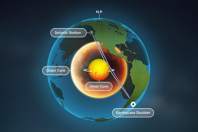  El núcleo terrestre suele ser estudiado mediante el viaje de las ondas sísmicas. Foto: University of lllinois   