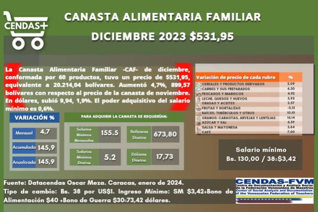 Es necesario un ingreso diario de 5,2 salarios mínimos para acceder a la canasta básica. Foto: Cendas-FVM