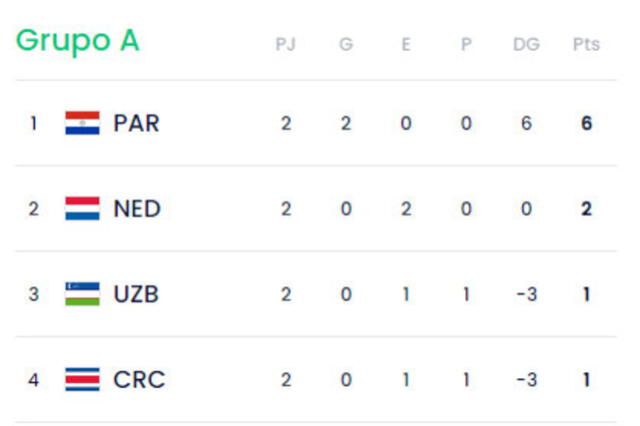 Tabla de posiciones del grupo A del Mundial de Futsal 2024. Foto: FIFA 