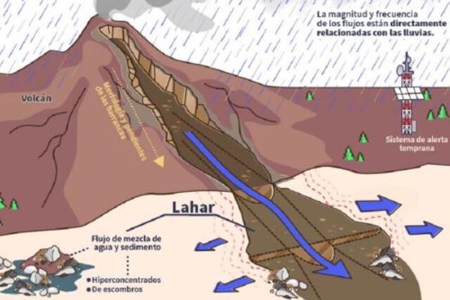  Así ocurre un lahar, según IGP.<br> 