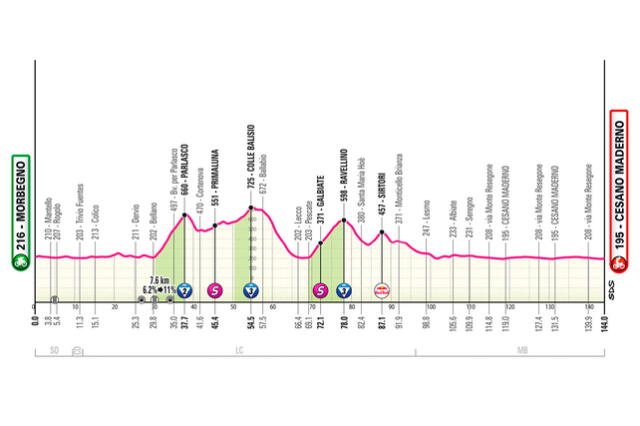 Perfil de la etapa 18 del Giro de Italia 2025 Perfil de la etapa 18 del Giro de Italia 2025