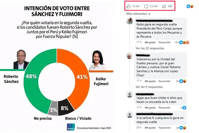 Cifras que alcanzó el post más viral en redes.  
