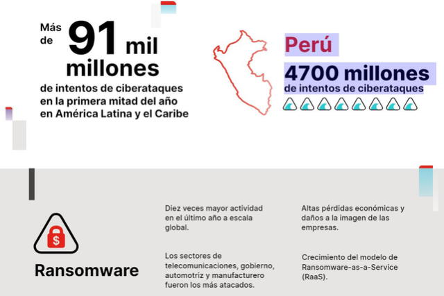 Los datos en el reporte de Fortinet. Foto: Fortinet