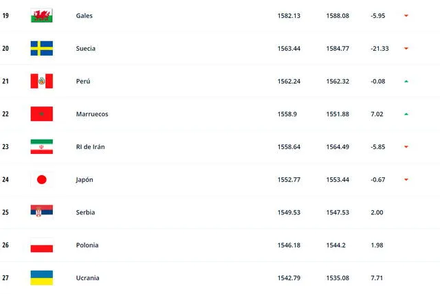 Actual ubicación de Perú en el ranking FIFA