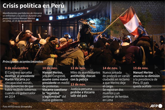 Principales acontecimientos de la reciente crisis política en Perú. Infografía: AFP