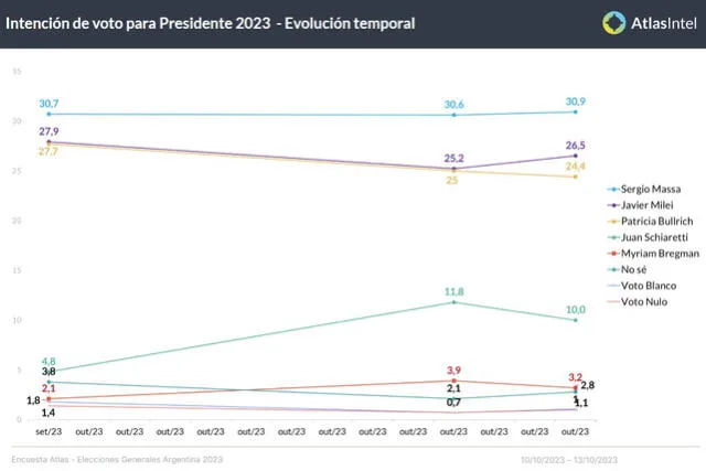 De acuerdo con estos resultados, el balotaje se definiría entre Massa y Milei. Foto: AtlasIntel