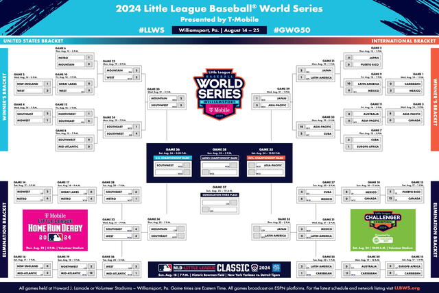 Revisa cómo el bracket internacional de las Pequeñas Ligas. Foto: LLWS 