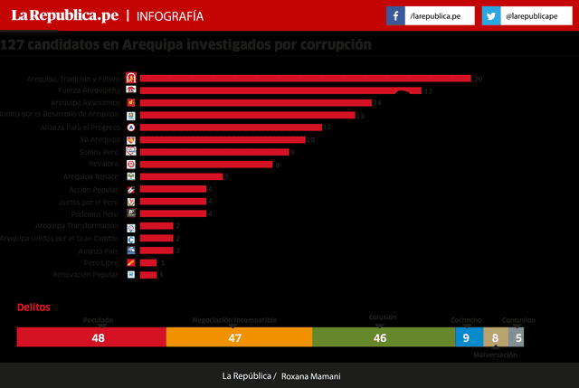 Investigan 127 candidatos de Arequipa por corrupción