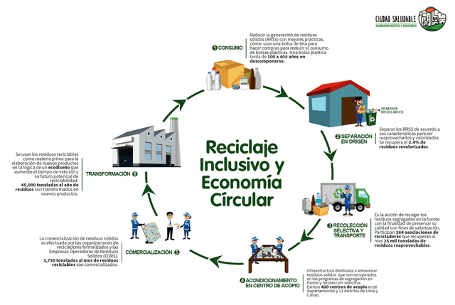 Día del Reciclaje: 45 mil toneladas de residuos son transformadas en nuevos productos cada año