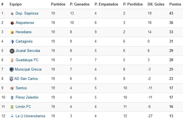 Liga de Costa Rica: Tabla de posiciones