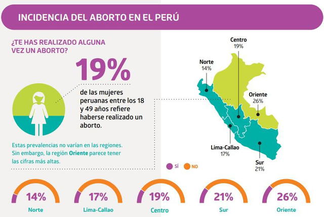 Fuente: El aborto en Cifras. Encuestas a mujeres en el Perú