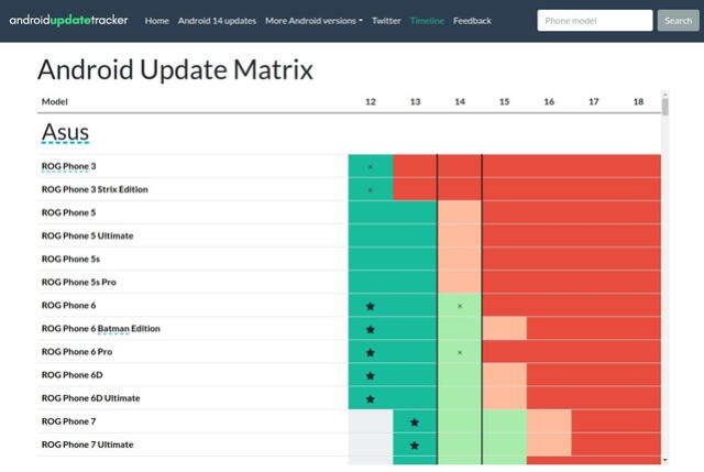  Celulares de Asus que actualizarán a Android 14 y cuáles no. Foto: Android Update Matrix   