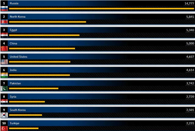 Ranking de cantidad de tanques por países