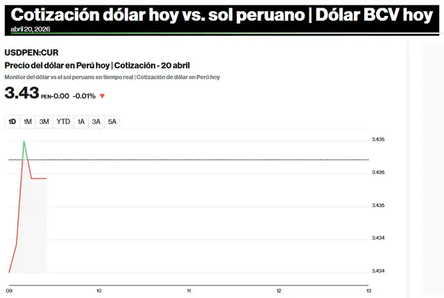 Así abrió el dólar hoy 20 de abril en Perú, según Bloomberg. Foto: Bloomberg.