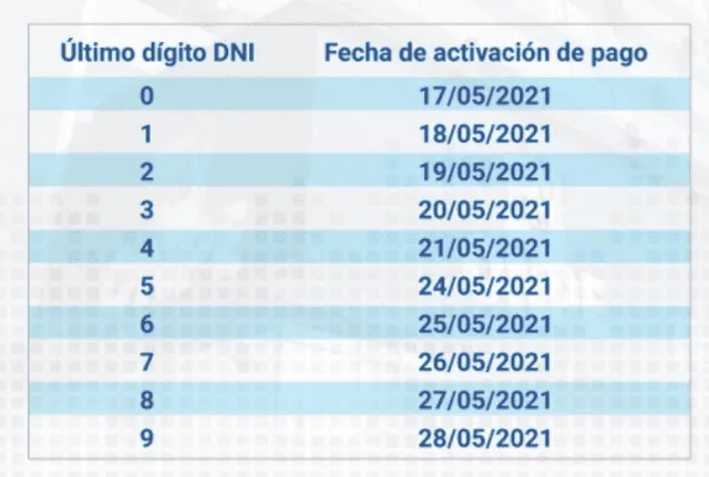 Cronograma de cobros según último dígito de DNI. Foto: ONPE/captura