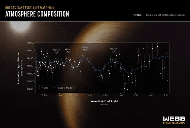 Composición de la atmósfera de WASP-96b detectada por el James Webb. Imagen: NASA