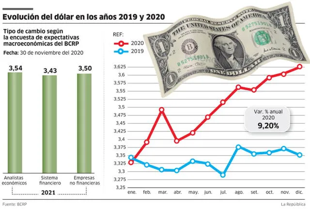 Evolución del dólar en los años 2019 y 2020