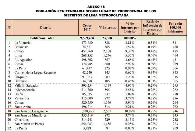 Población penitenciaria según lugar de procedencia en Lima Metropolitana. Foto: captura en el Informe Estadístico de julio 2022 del INPE.
