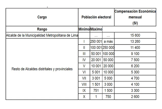Compensaciones económicas de los alcaldes. Foto: Diario El Peruano