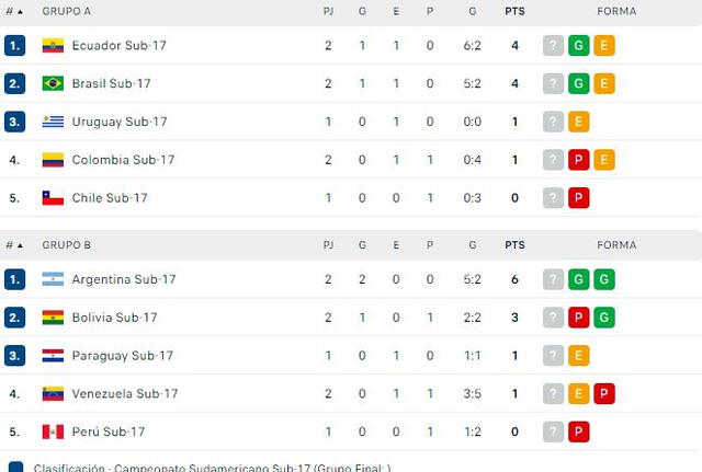 Tabla de posiciones. Foto: Flashcore.   