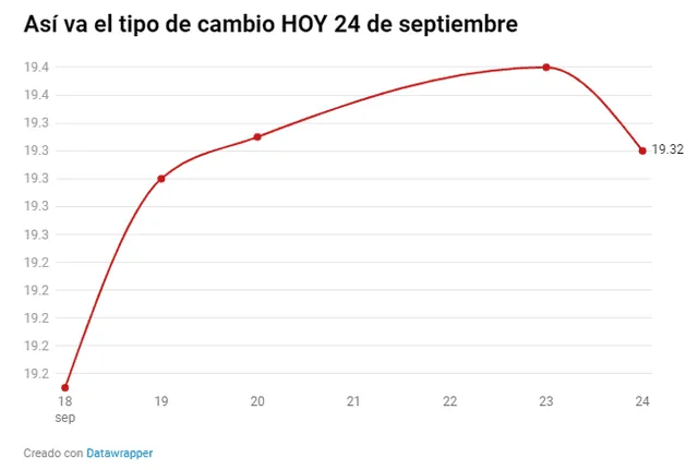  El tipo de cambio del dólar en México. Foto: Milenio<br>    