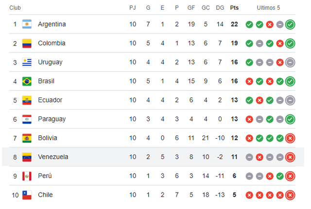 Venezuela queda en el 8vo puesto en la tabla de las Eliminatorias 2026. Foto: Google