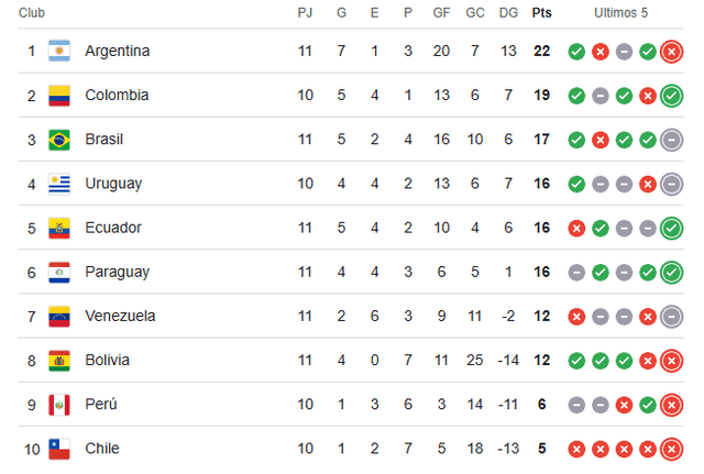  Tabla de posiciones de Sudamérica, actualizada al 15 de noviembre. Foto: captura de pantalla/Google   