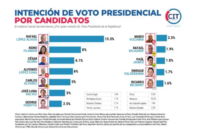 Encuesta de intención de voto presidencial de febrero (I) que muestra a Rafael López Aliaga en primer lugar. | Foto: CIT  