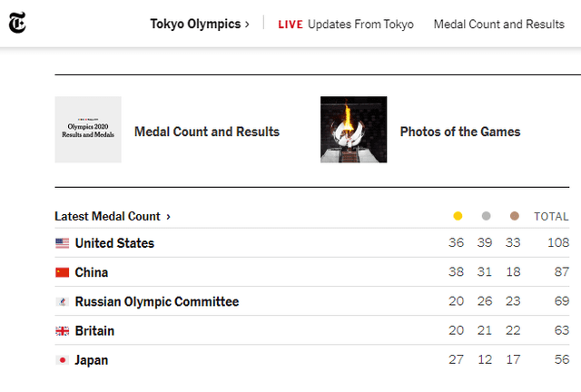 así reporta hoy The New York Times el medallero olimpico, poniendo por delante a Estados Unidos que China.