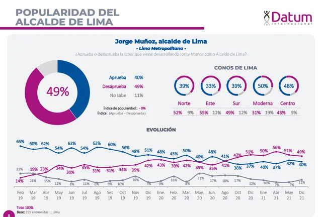 Encuesta de Datum. Foto: captura documento