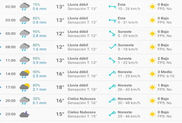 Pronóstico del tiempo Alicante hoy martes 17 de marzo de 2020.