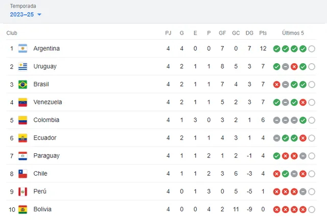 Así esta la tabla de posiciones de las Eliminatorias Sudamericanas 2026. Foto: Google   