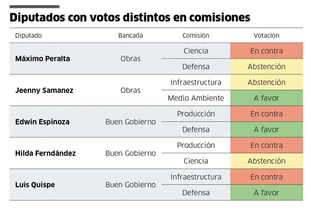 Diputados con votos disidentes Diputados con votos disidentes