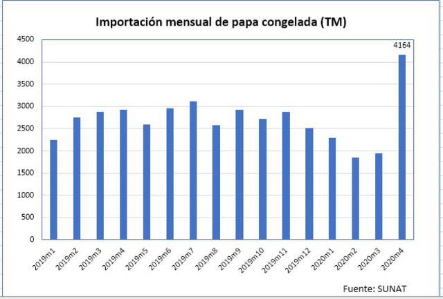 Importación de papa precocida.