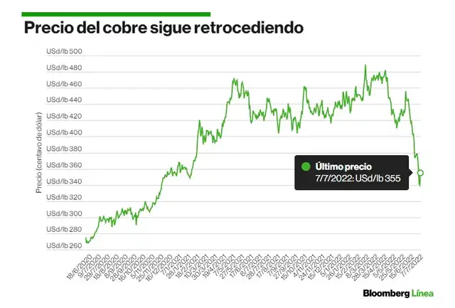 Evolución del precio del cobre