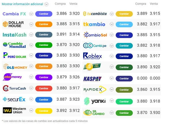 Casas de cambio online. Foto: cuantoestaeldolar.pe Casas de cambio online. Foto: cuantoestaeldolar.pe