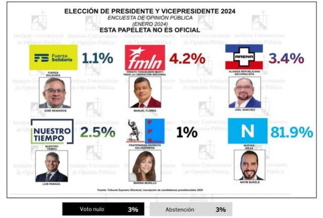 Las últimas encuestas de El Salvador pronosticaban una aplastante victoria de Bukele. Foto: Ludop-UCA    