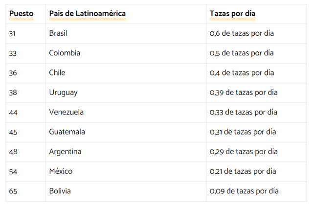 Ranking de países de latinoamérica consumidores de café. Foto: captura de pantalla/cafemalist   