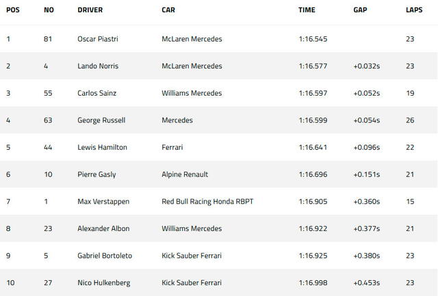 Resultados de la práctica libre 1 del GP Emilia Romagna.   