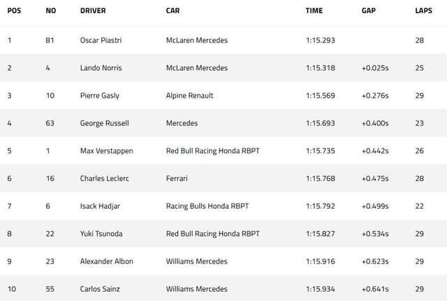 Resultados de la práctica libre 2 del GP Emilia Romagna.   