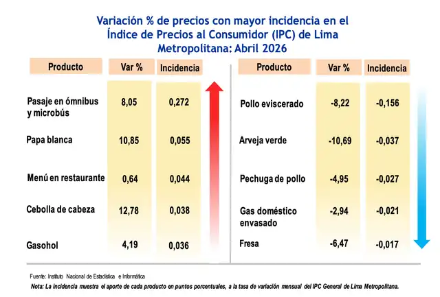 Incidencia en la variación del índice de precios al consumidor de Lima Metropolitana.