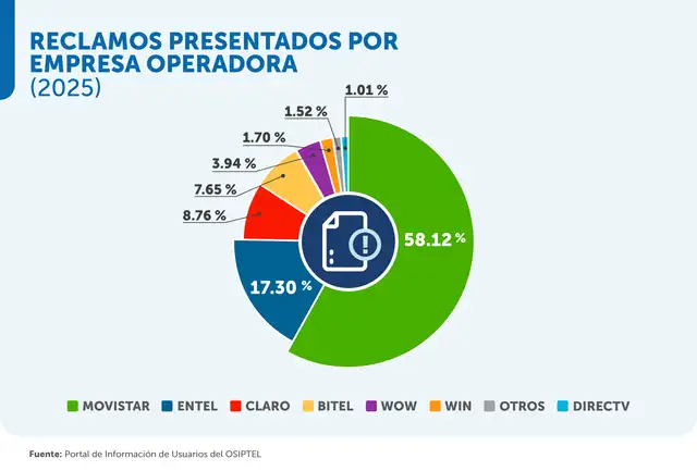 Movistar registró 730.748 reclamos (58,12%) manteniéndose como la empresa con mayor número de casos. Movistar registró 730.748 reclamos (58,12%) manteniéndose como la empresa con mayor número de casos.